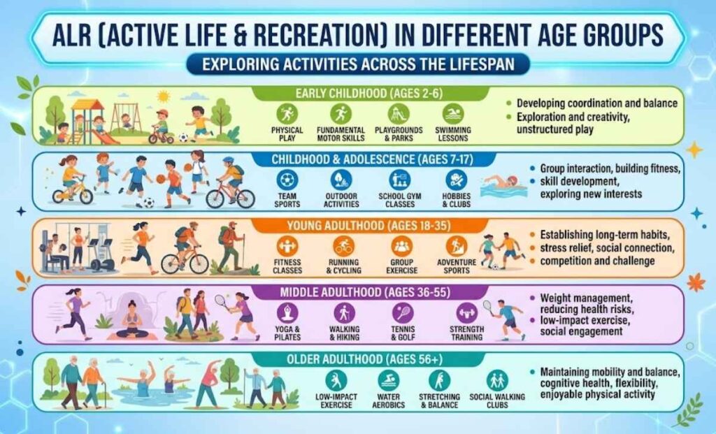 ALR in Different Age Groups
